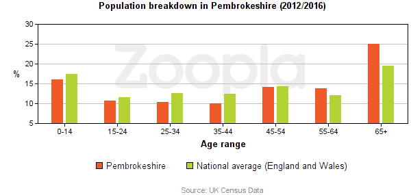 People Statistics